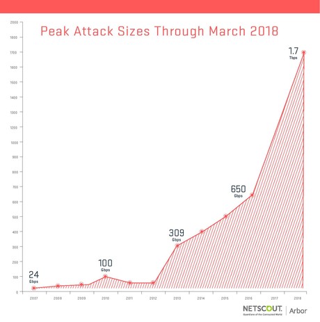 Take a seat GitHub: Service provider suffers record 1.7Tbps DDoS attack
