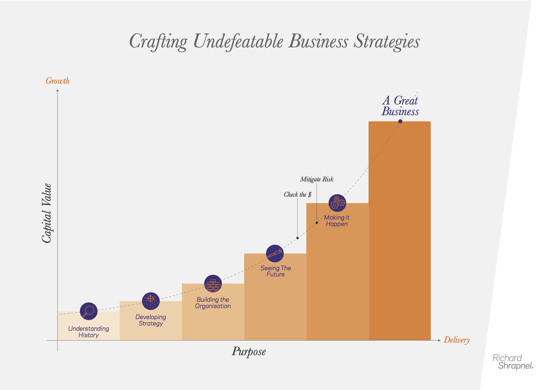 Richard Shrapnel's 'Creating Undefeatable Business Strategies' chart