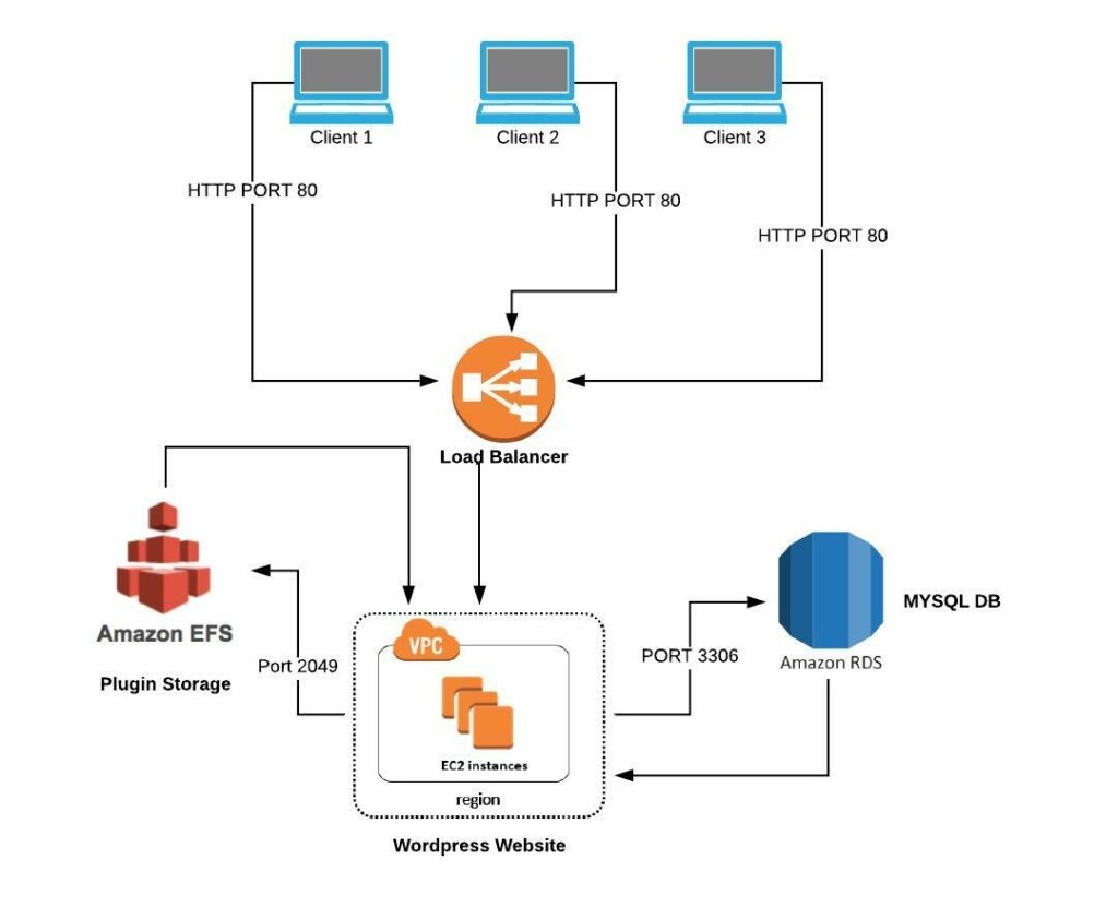 Prepare AWS Security Groups for WordPress project Salzam