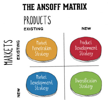 Ansoff Growth Matrix