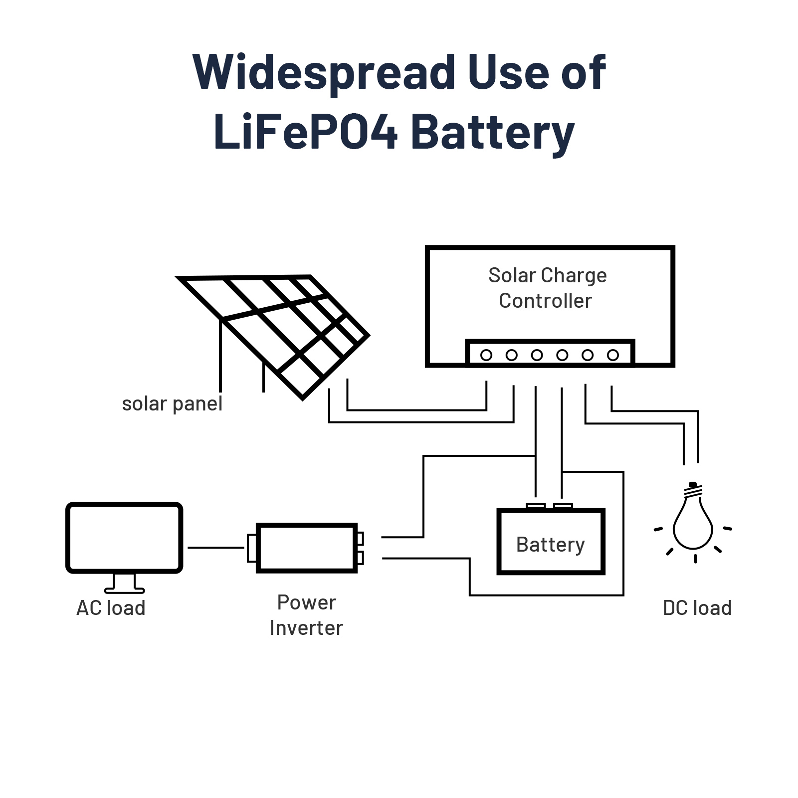 12V 100Ah Battery LiFePO4 Emergency BMS 4WD RV Boat Camping Backup Power Outdoor - Picture 8 of 24