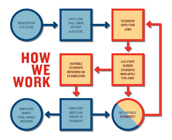 sjs how student job search works for employers a list of jobs