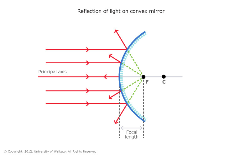 Convex mirror — Science Learning Hub