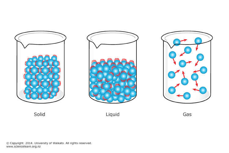 kinetic model of matter science learning hub the 3 states of matter