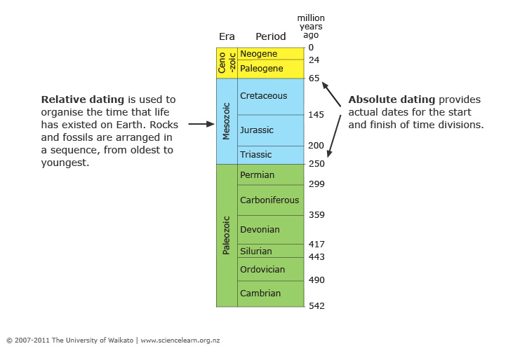 absolute fossil dating methods