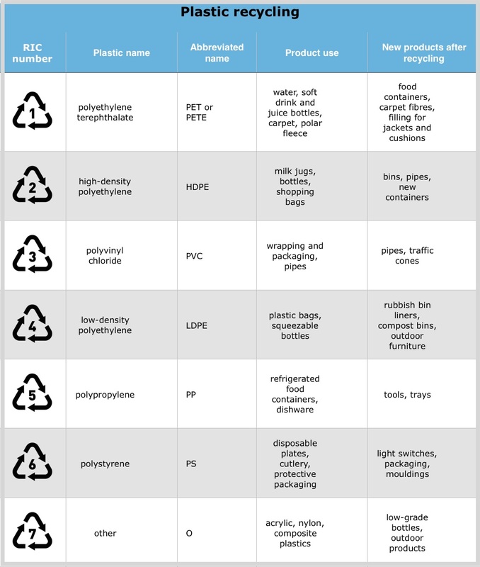 Identifying different types of plastic — Science Learning Hub