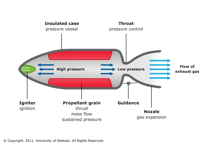 Rockets and thrust — Science Learning Hub