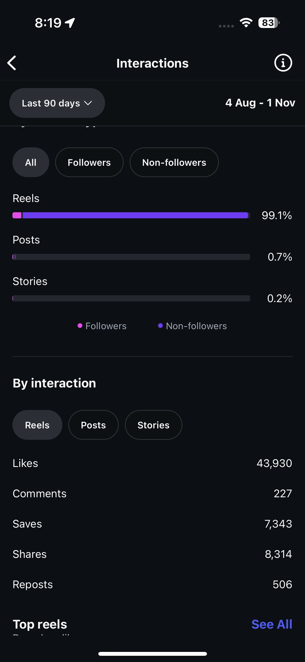 90 day analytics - 10% Engagement Rate