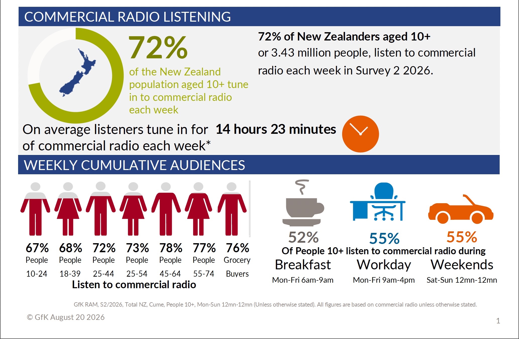 HIGH REACHING, STABLE AUDIENCES THAT BUILD PROFIT AND TRUST - Total NZ Survey 2 2026