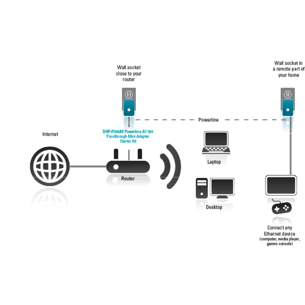 D-Link PowerLine Passthrough Mini Adaptor Starter Kit AV500