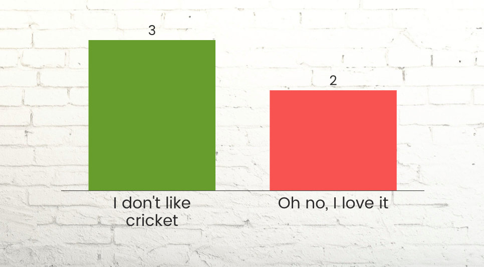Bar graph showing Mentimeter in action