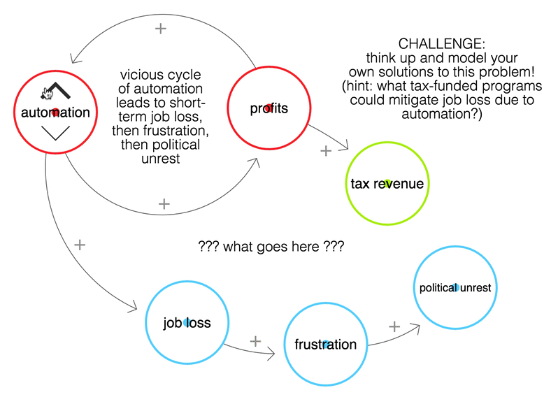 A diagram showing the connections between automation, job loss and profit cycles