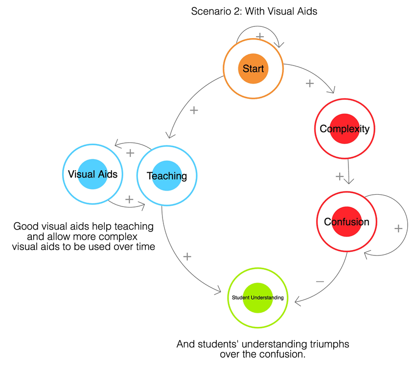 A diagram showing how visual aids can help students overcome complexity