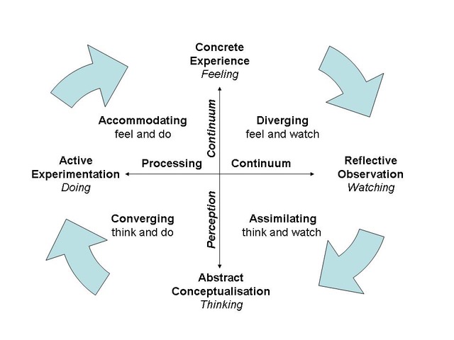 An infographic of Kolb's experiential learning cycle. The first quadrant begins with Active Experimentation: doing. This include Accommodating for feeling and doing things, and leads to Concrete experience: feeling, which involves ‘Diverging to feeling and watching’. The next stage is Reflective Observation: watching, and this includes Assimilating to think and watch. The following stage is Abstract conceptualisation: thinking, which results in converging the processes of thinking and doing, and leads back to the first stage of Active experimentation: doing. The stages on opposite sides of the infographic are linked on continuums. Active Experimentation and reflective observation are linked on a processing continuum, while concrete experience and abstract conceptualisation are linked on a perception continuum.
