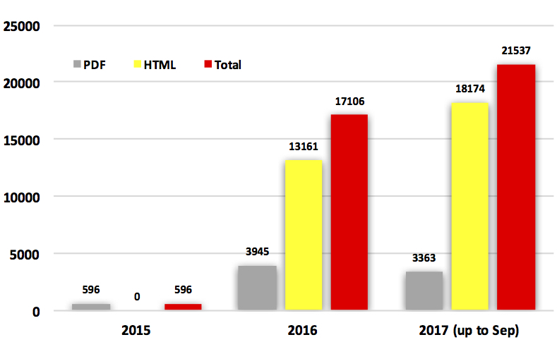 UTS ePRESS PAM Review downloads 2015 - 2017 (up to September).