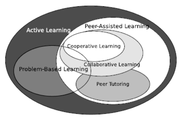 A venn diagram, with the largest circle labelled 'active learning', and the second largest circle inside this one labelled 'peer-assisted learning'. Within that circle is 'cooperative learning' which overlaps with 'collaborative learning', which then overlaps 'peer tutoring'. Inside the 'active learning' circle and overlapping all of the other circles is 'problem-based learning'.