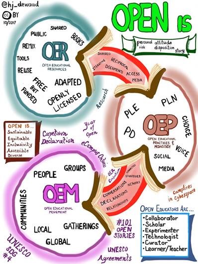 Illustrated diagram representing realtionships between OER, OEP and OEM.