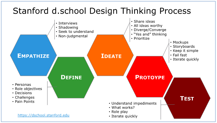 Process of Design Thinking including empathise, design, ideate, prototype and test.