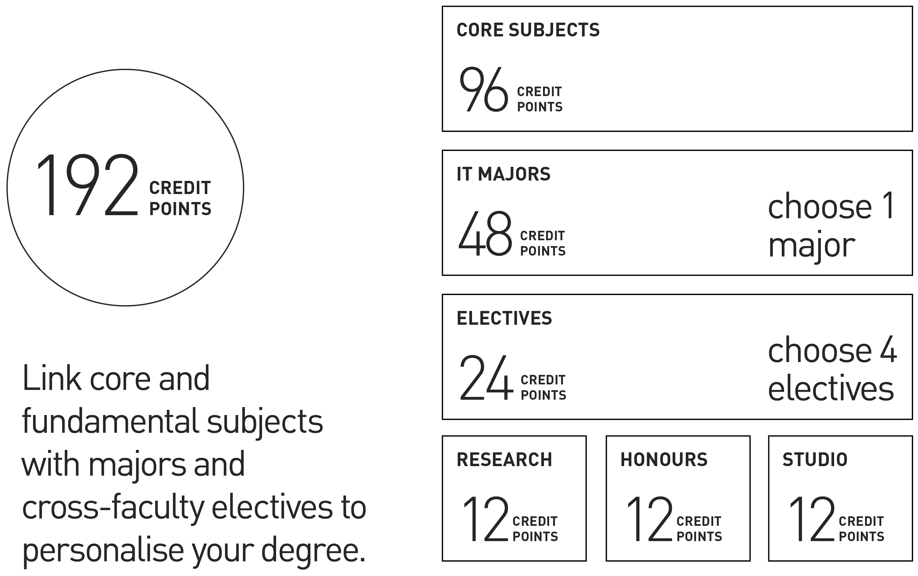 Course structure of Bachelor of Computing Science (Honours) Component diagram of the 192 credit points required for Bachelor of Computing Science (Honours)