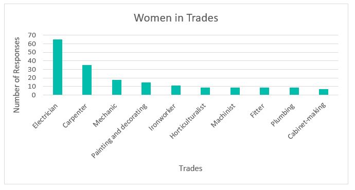 Women from the SALT Facebook page responded to a survey on what trade they’re in. Electricians were the most common trade for respondents at almost 35%, followed by carpenters at about 18%.