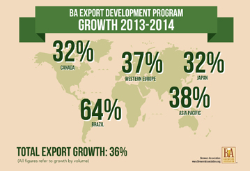 US CRAFT BEER EXPORTS NEAR $100M edp-growth_new