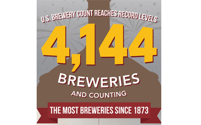 NUMBER OF US BREWERIES REACHES RECORD HIGH US Breweries