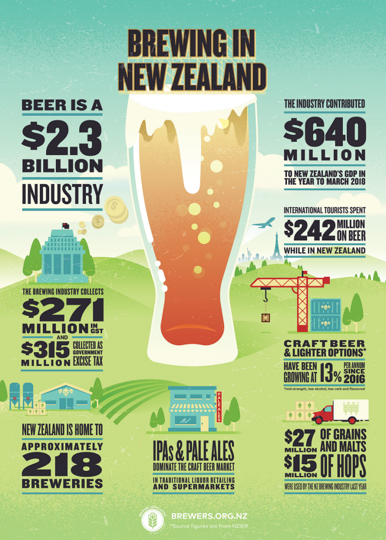 Beer in New Zealand a 2.3 billion dollar industry Beer & Brewer