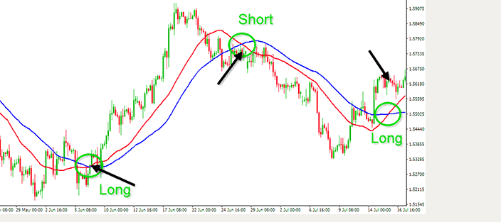 MOVING AVERAGES
