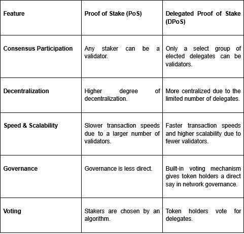 pos and dpos table