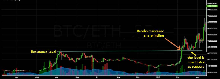 support and resistance