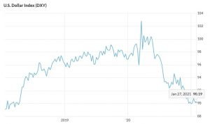 US dollar index