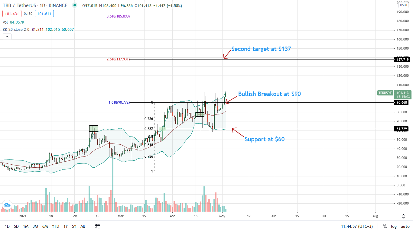 Tellor Daily Chart for May 3