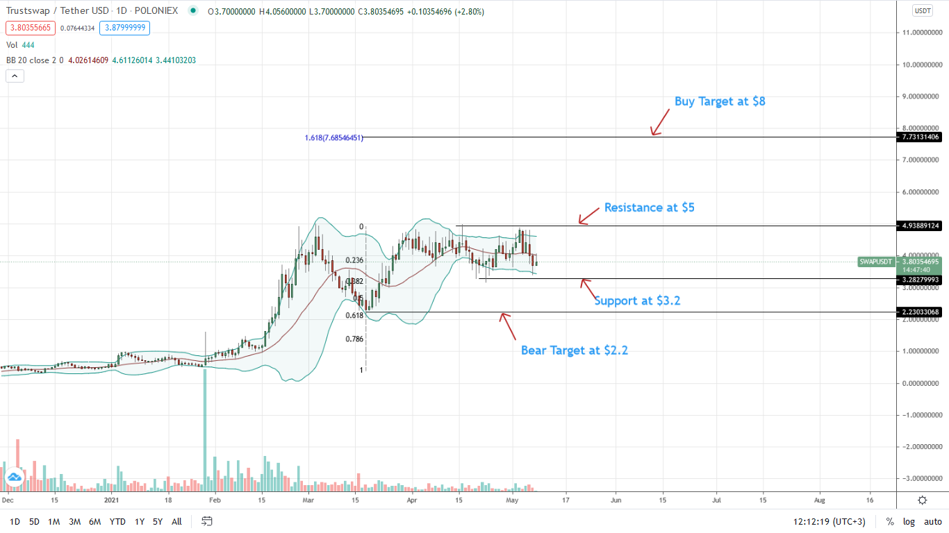 TrustSwap Price Daily Chart for May 8