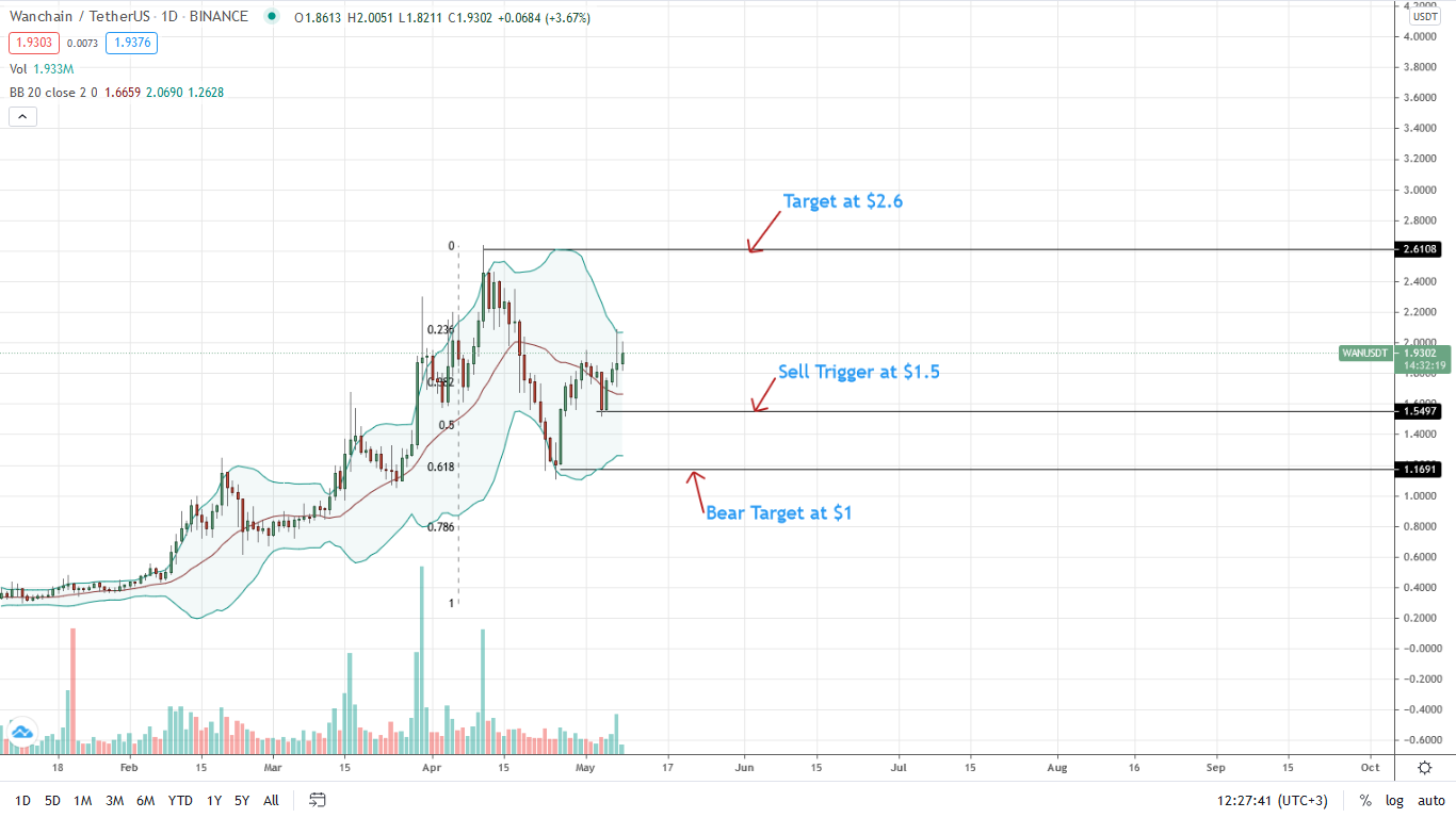Wanchain Price Daily Chart for May 8