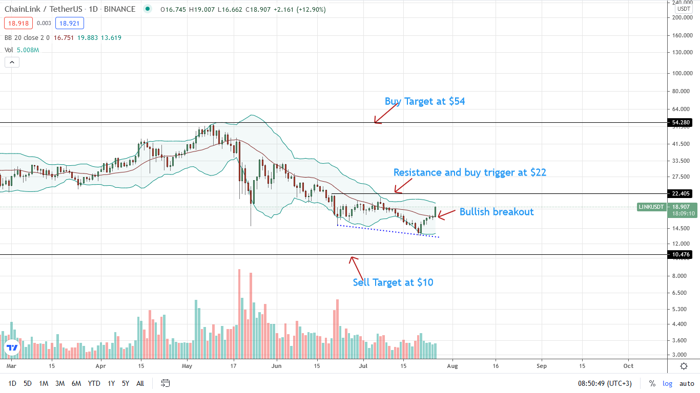 Solana (SOL) and Chainlink (LINK) Technical Analysis: What to Expect?
