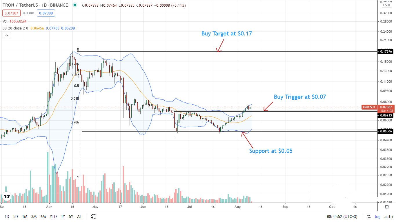 Tron (TRX) and AAVE Technical Analysis: What to Expect?