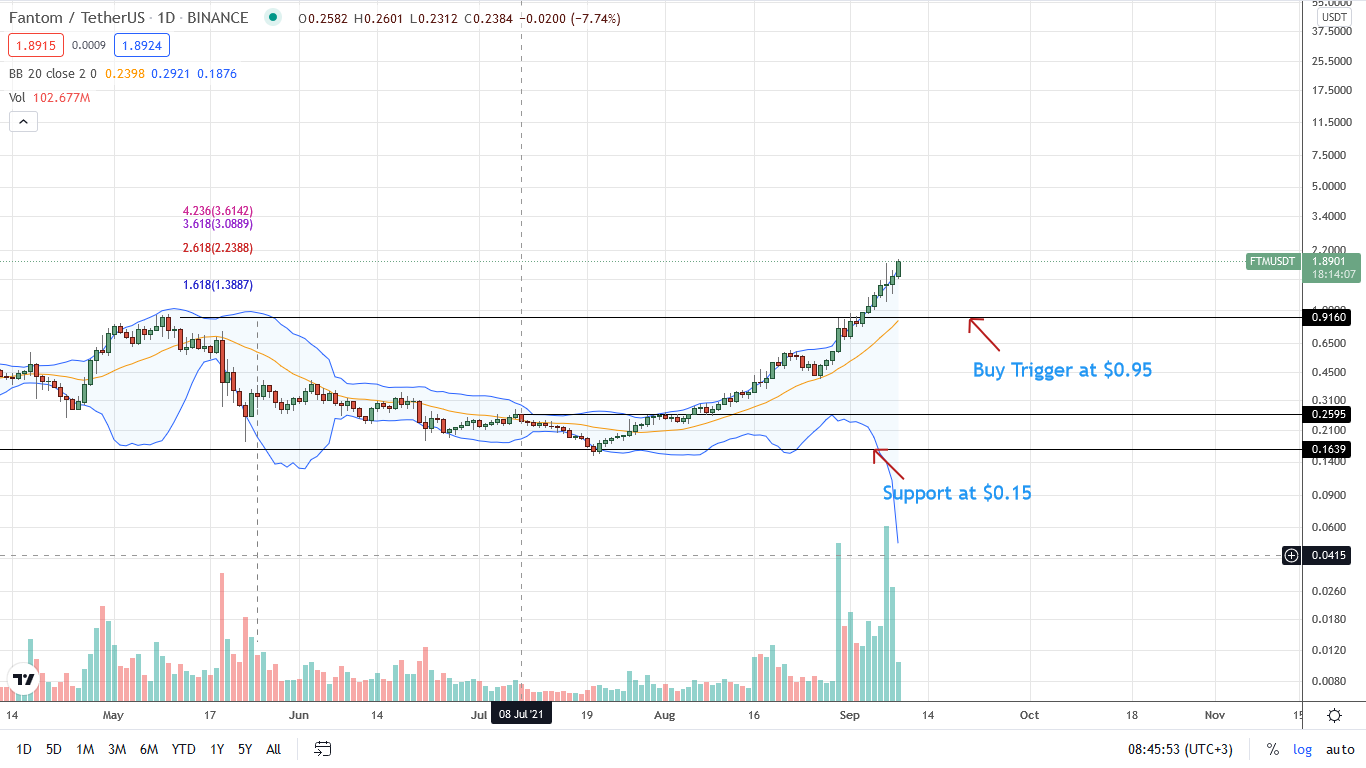 Fantom Crypto Chart Spg Pack Com