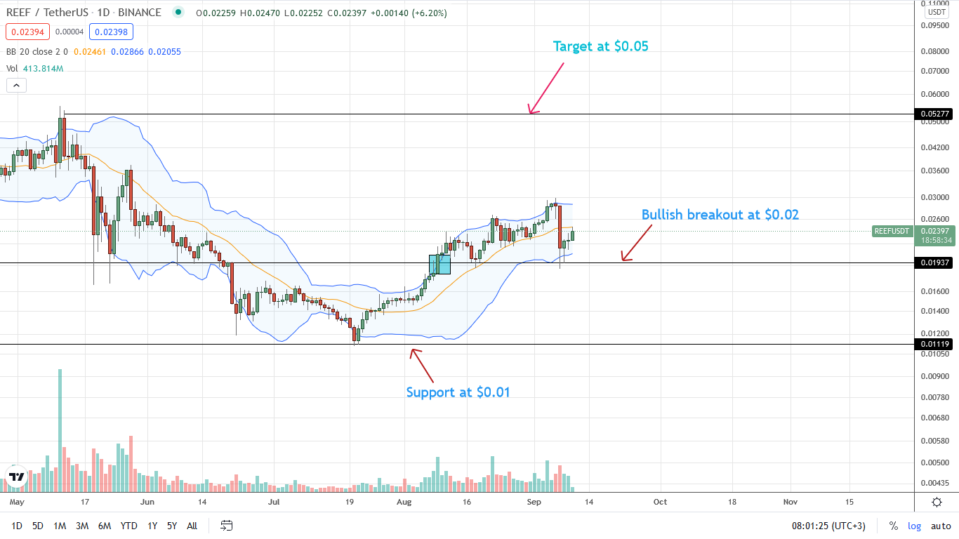 Swipe Sxp And Reef Finance Reef Technical Analysis Bear Shadows Showing Swipe Sxp And Reef Finance Reef Technical Analysis Bear Shadows Showing