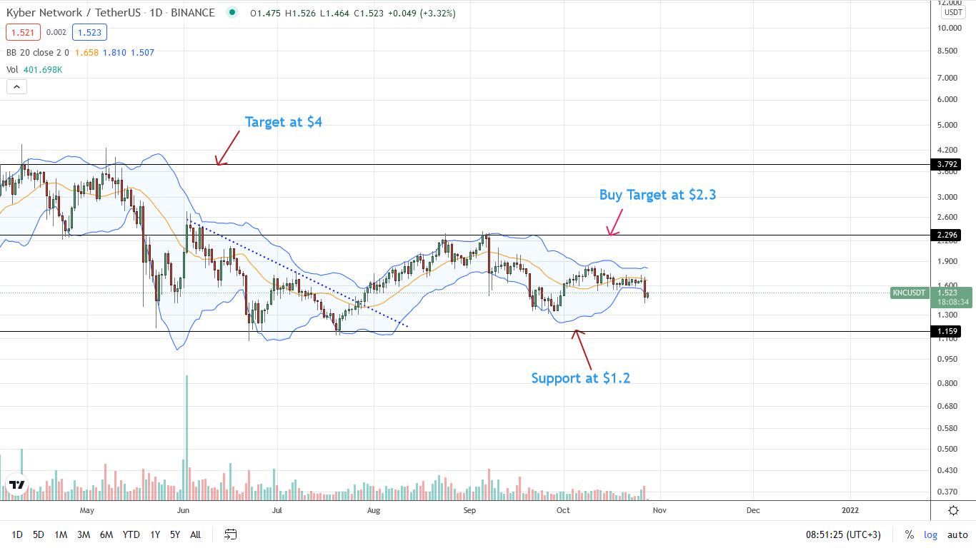 Kyber Network Daily Price Chart for October 28