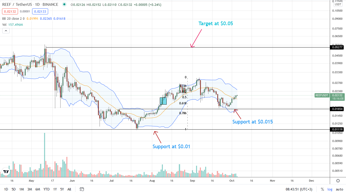 Reef Finance Reef And Badger Dao Badger Technical Analysis Bullish Flickers Reef Finance Reef And Badger Dao Badger Technical Analysis Bullish Flickers