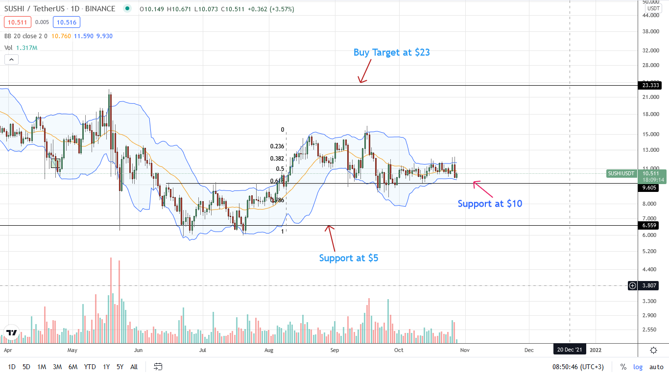 SushiSwap Daily Price Chart for October 28