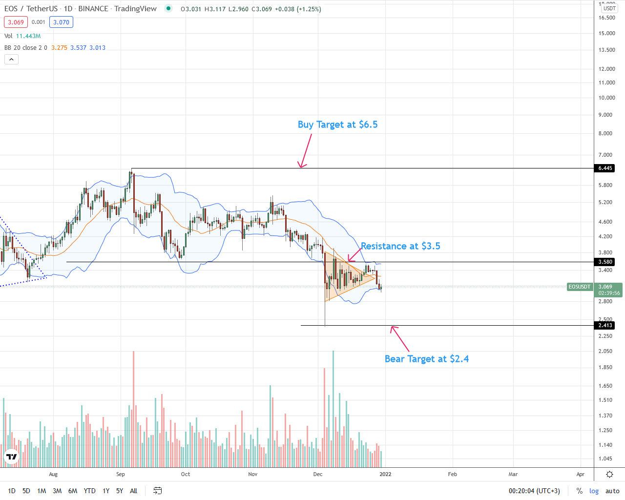 EOS Daily Price Chart for December 31