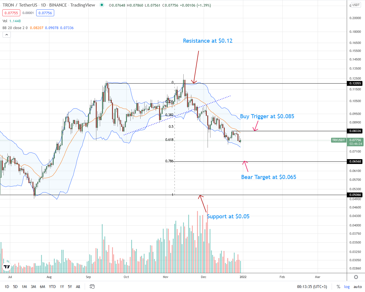 Tron Daily Price Chart for December 31