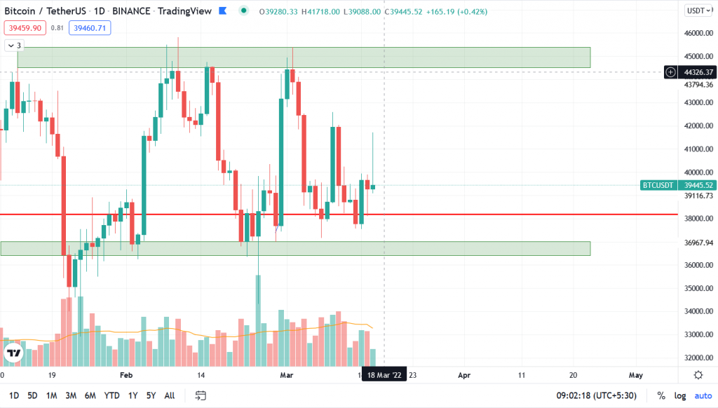 Bitcoin Market