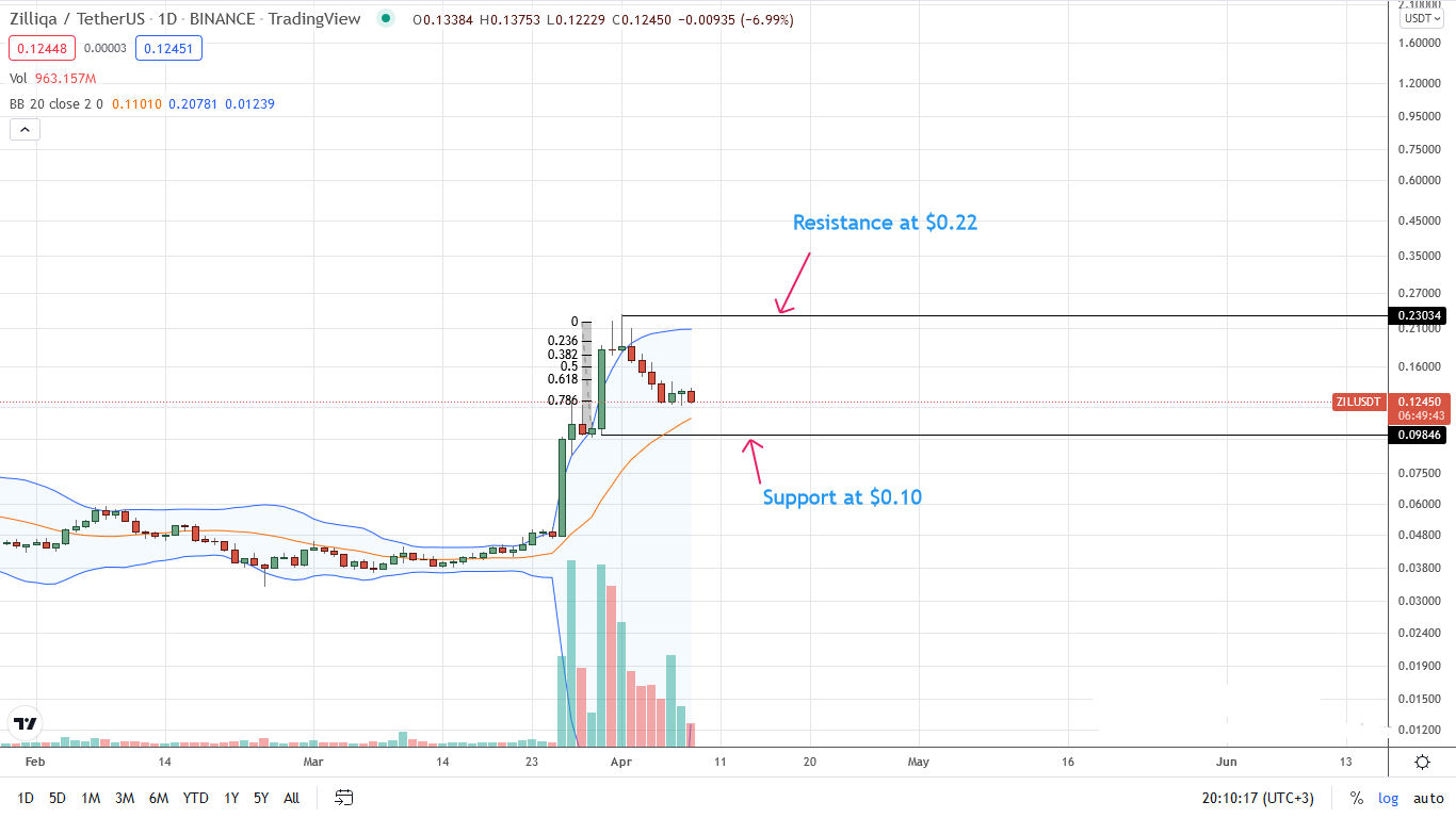 Zilliqa ZIL Daily Chart for April 8