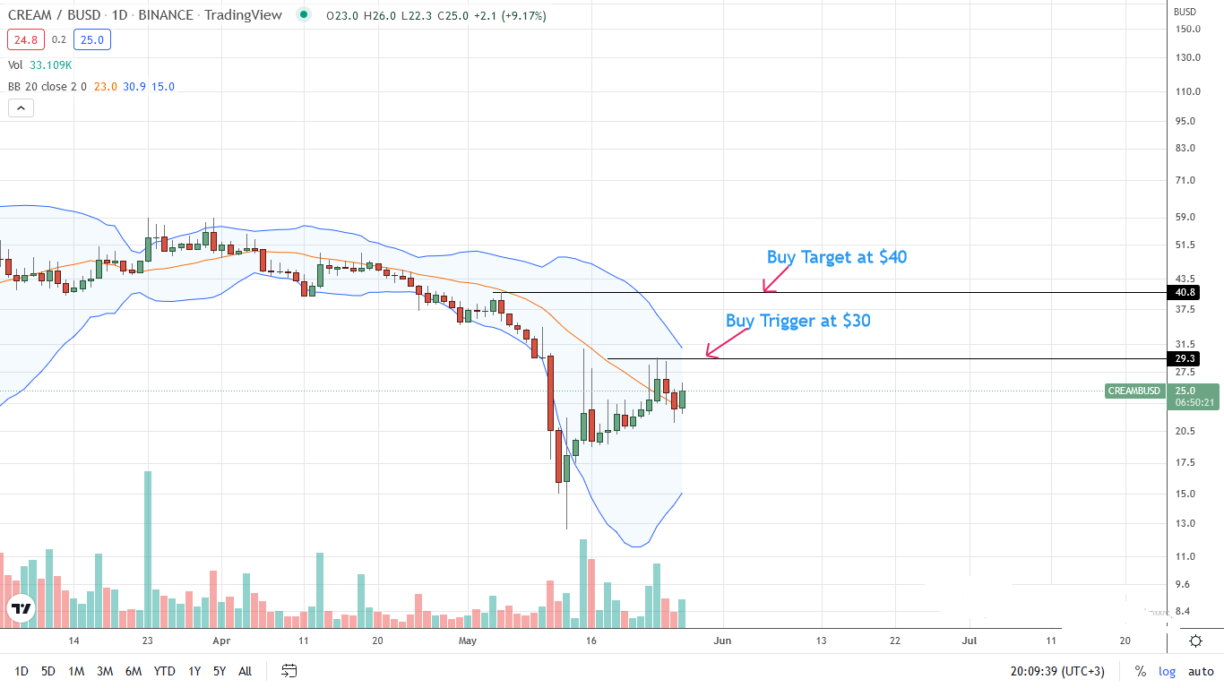 Cream Finance CREAM Daily Chart for May 27