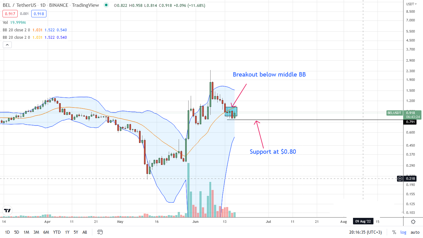Bella Protocol BEL Daily Chart for June 17