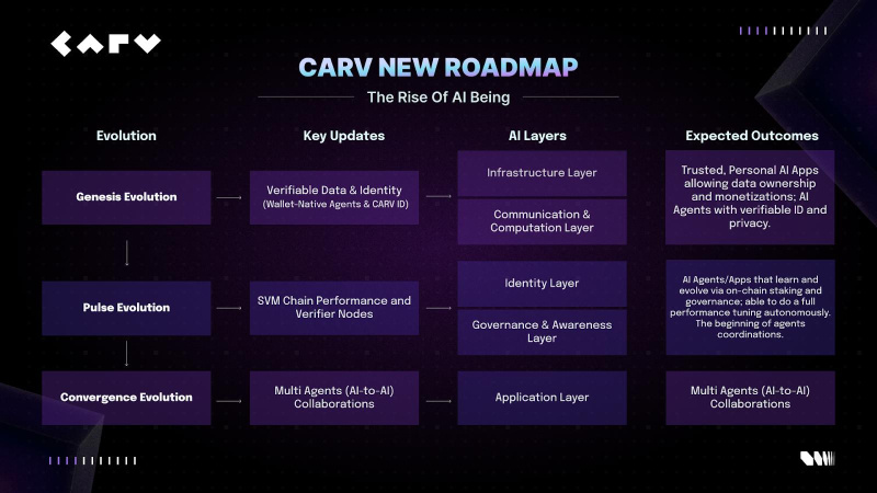 CARV’s New Roadmap