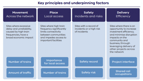 Key principles and underpinning factors used in the prioritisation framework Focus on more level crossing removals: Craigieburn Line