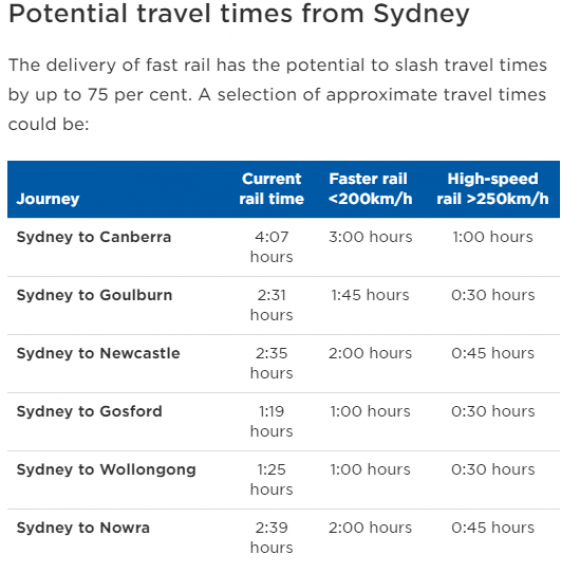 Potential travel times from Sydney. Image: NSW Government Berejiklian government kicks off vision for regional fast rail in New South Wales